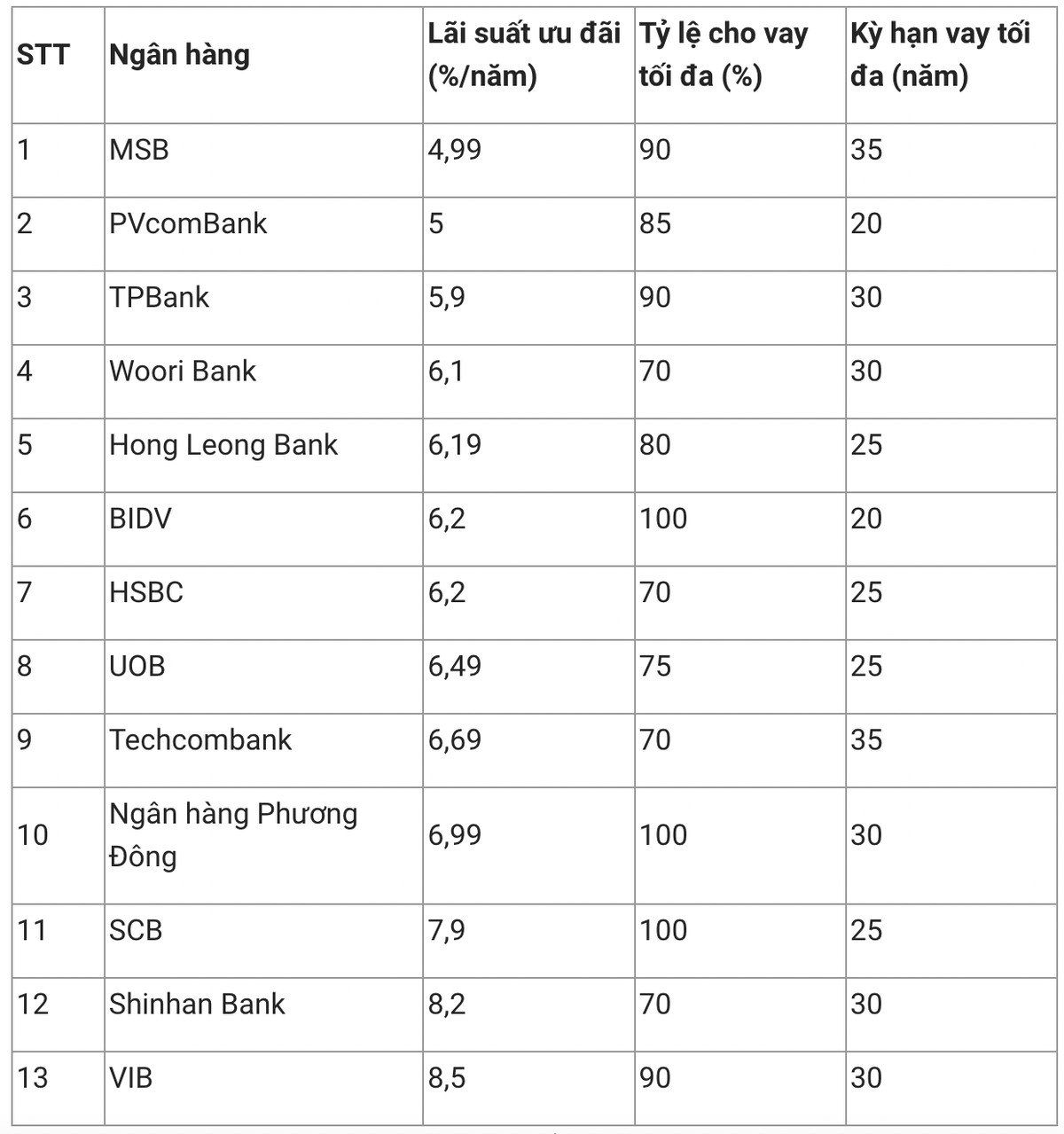 Lãi suất cho vay mua nhà tại một số ngân hàng trong tháng 6/2022. (Nguồn: Ngọc Mai tổng hợp).