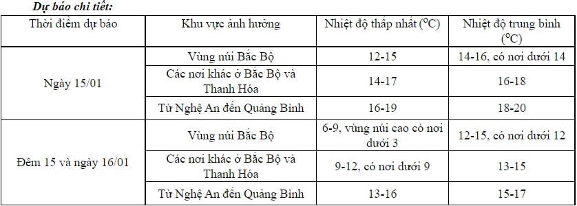 Dự báo chi tiết từ Trung tâm Dự báo Khí tượng thủy văn quốc gia.