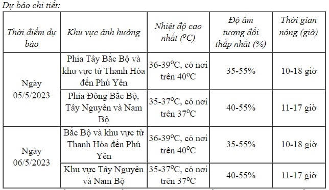 Nắng nóng gay gắt, có nơi trên 40 độ C kéo dài đến khi nào?