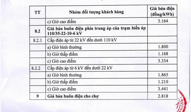 Chi tiết giá bán lẻ điện sinh hoạt, giá bán buôn điện từ 10/5- Ảnh 4.