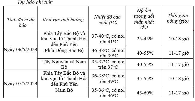 Ngày 6/5, nhiều nơi nắng nóng đỉnh điểm, cao nhất 41 độ C