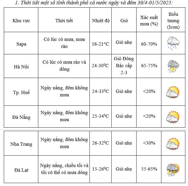 Dự báo thời tiết dịp nghỉ lễ 30-4 và 1-5