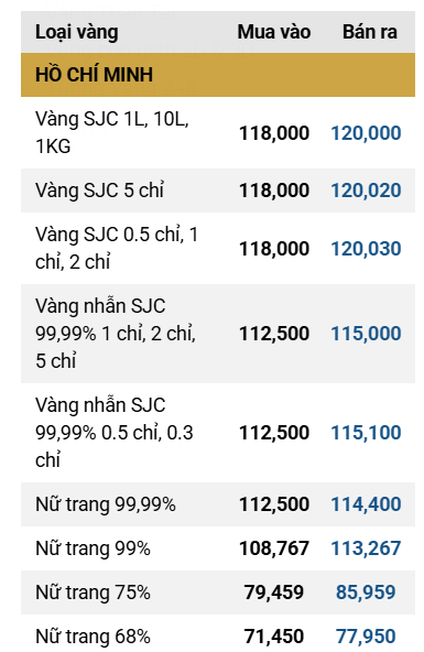 G iá vàng SJC quay lại mốc 120 triệu đồng-lượng bán ra ddk