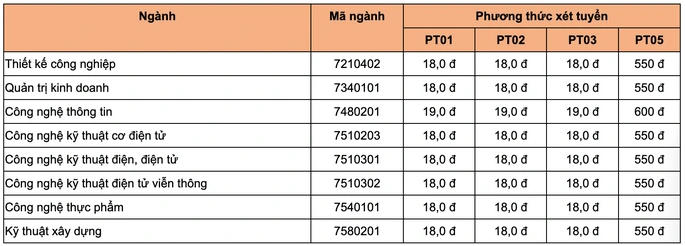 Điểm chuẩn học bạ nhiều trường đại học từ 18 đến 25 điểm