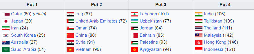 Các nhóm hạt giống tạm thời ở Asian Cup 2023. AFC sẽ căn cứ vào bảng xếp hạng FIFA tháng 5/2023 để phân định chính xác.