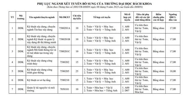 Các trường đại học công bố xét tuyển bổ sung hàng nghìn chỉ tiêu