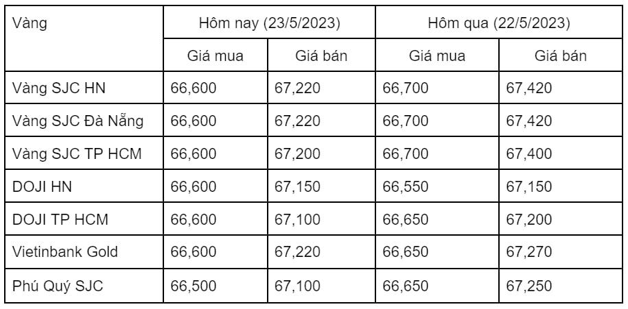 Giá vàng trong nước giảm cùng chiều giá vàng thế giới