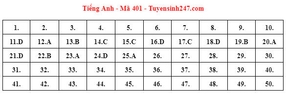 Gợi ý đáp án môn Tiếng Anh thi tốt nghiệp THPT 2023