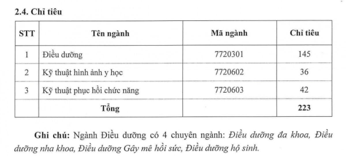 Vẫn còn hàng trăm chỉ tiêu tuyển bổ sung vào các trường Y Dược