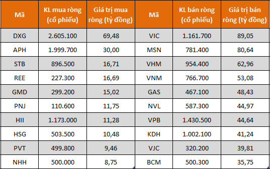 10 cổ phiếu có giá trị mua/bán ròng của khối tự doanh lớn nhất.