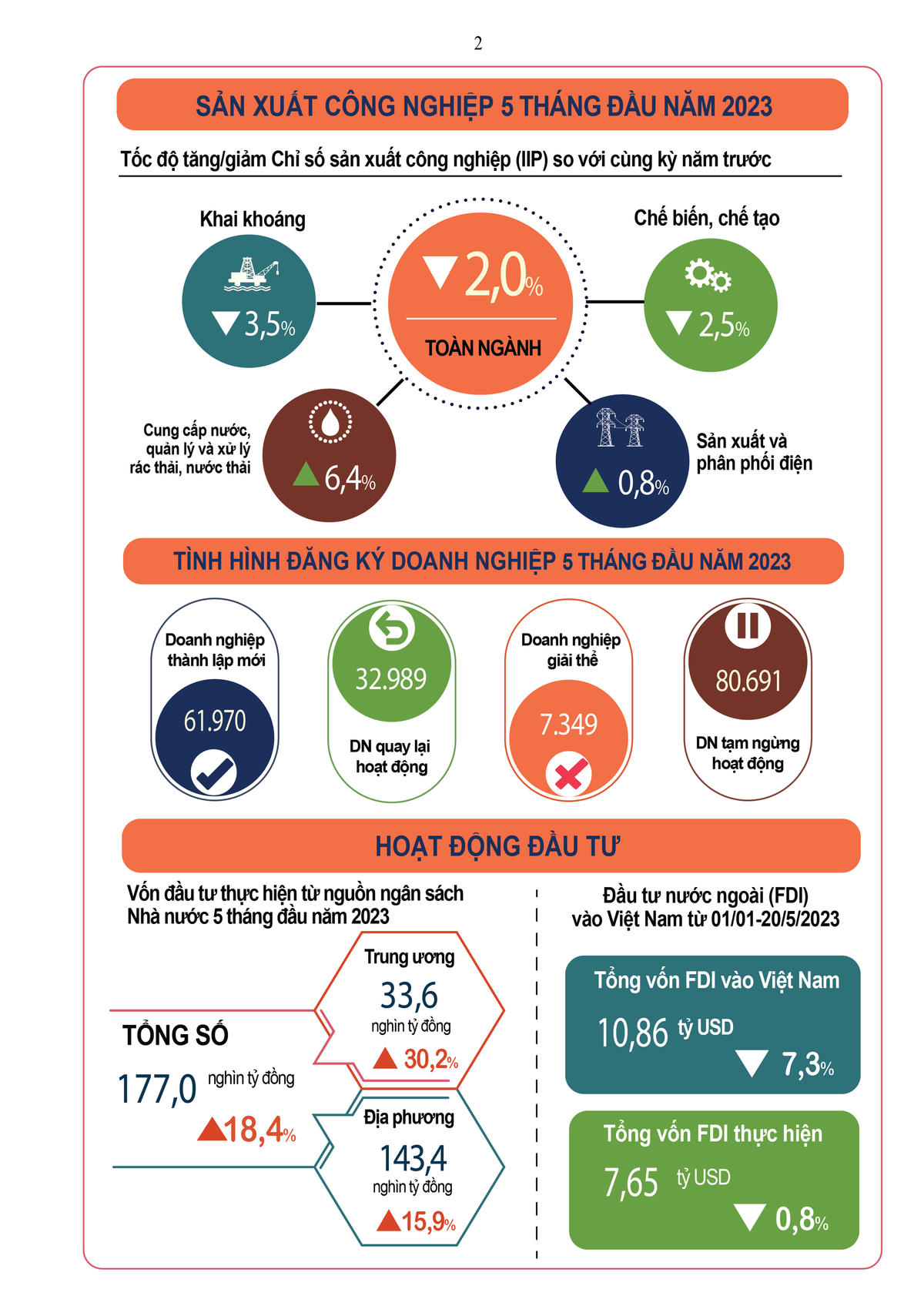 INFOGRAPHIC: Tình hình kinh tế - xã hội tháng 5 và 5 tháng đầu năm 2023