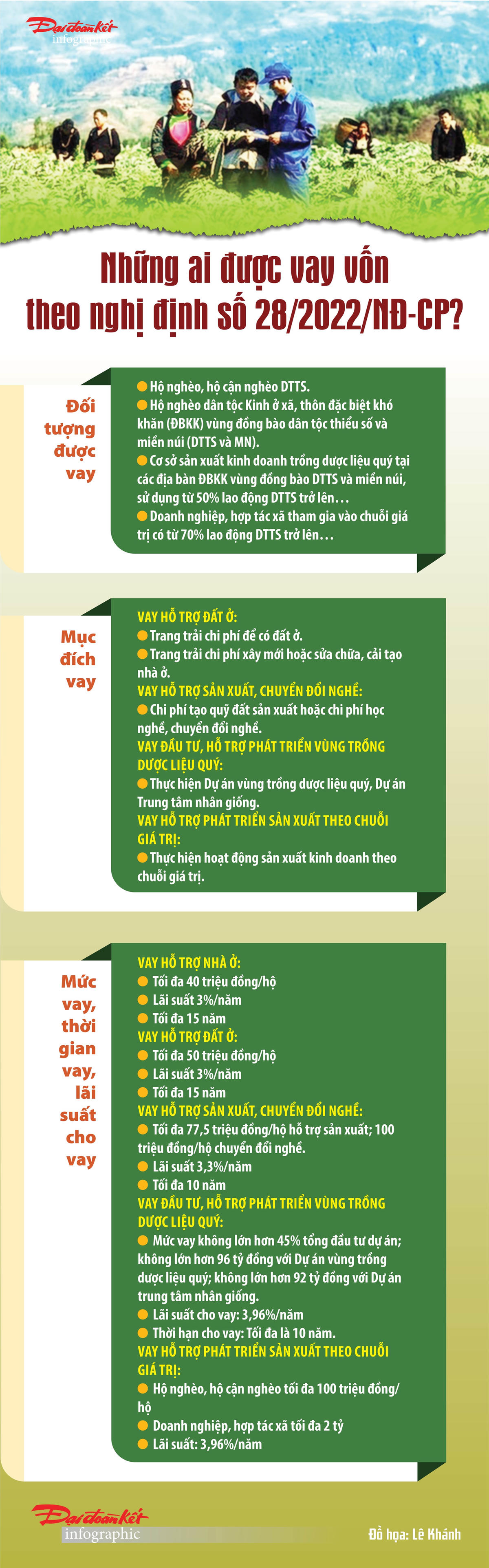 Những ai được vay vốn theo Nghị định số 28/2022/NĐ-CP