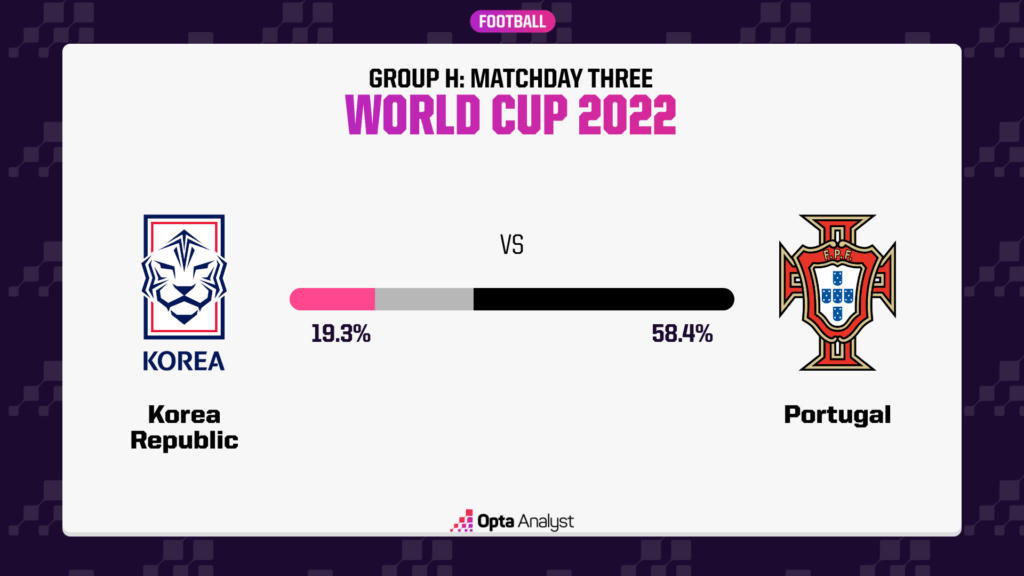 Hàn Quốc - Bồ Đào Nha: Món nợ 20 năm