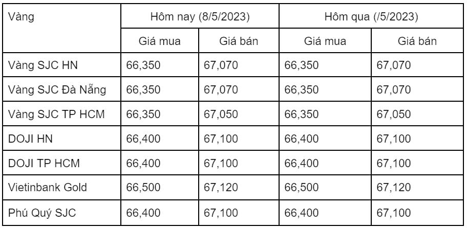 Ngày 8/5: Giá vàng trong nước đi ngang
