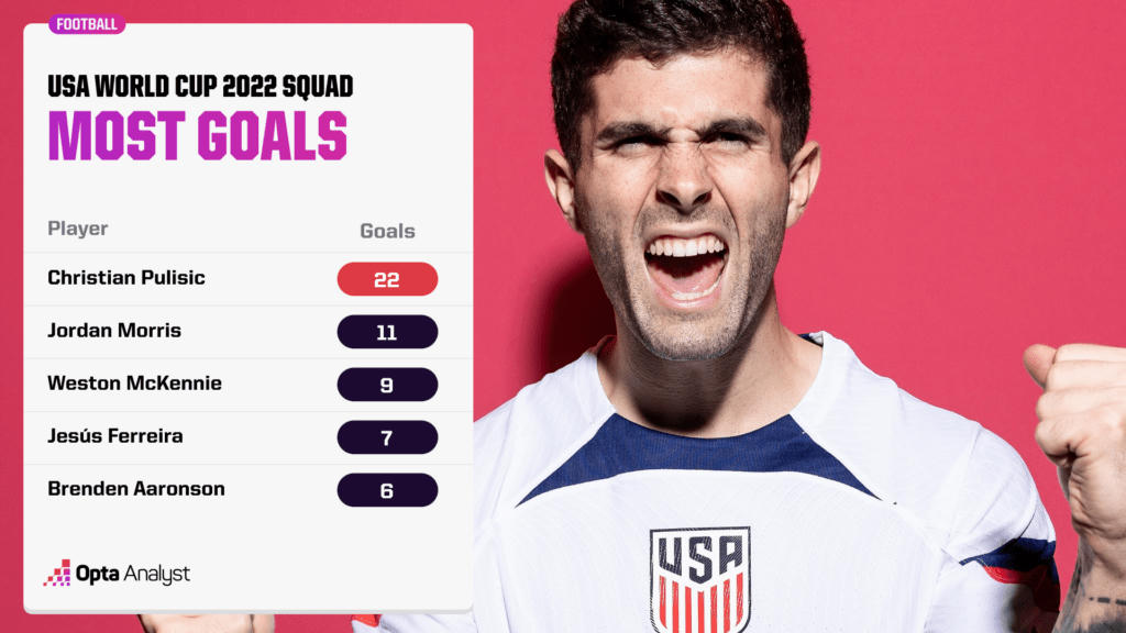 Pulisic đang là chân sút chủ lực của tuyển Mỹ. Trong 26 cầu thủ dự World Cup 2022, anh có thành tích tốt nhất với 22 bàn thắng trong màu áo tuyển quốc gia.