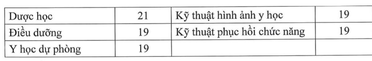 Điểm sàn nhóm ngành sức khỏe, đào tạo giáo viên năm 2022 từ 17 đến 22 điểm