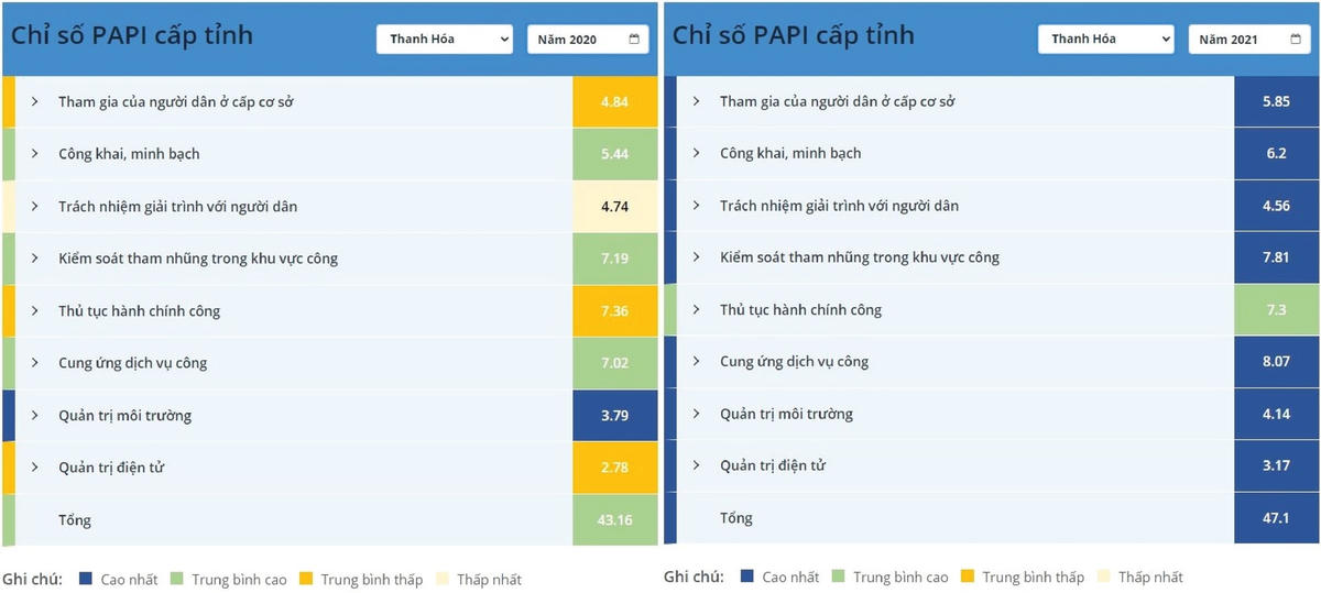 Chỉ số PAPI của Thanh Hóa năm 2020 (bên trái) và năm 2021 cho thấy bước tiến vượt bậc cả về vị trí và tỷ lệ thay đổi điểm ở 7 chỉ số lĩnh vực nội dung.