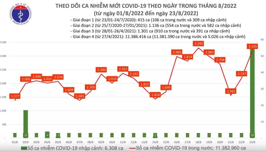 Biểu đồ số ca mắc Covid-19 từ ngày 1/8/2022 đến ngày 23/8/2022.