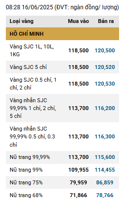 Vàng miếng trong nước duy trì mức 120 triệu đồng-lượng bán ra ddk