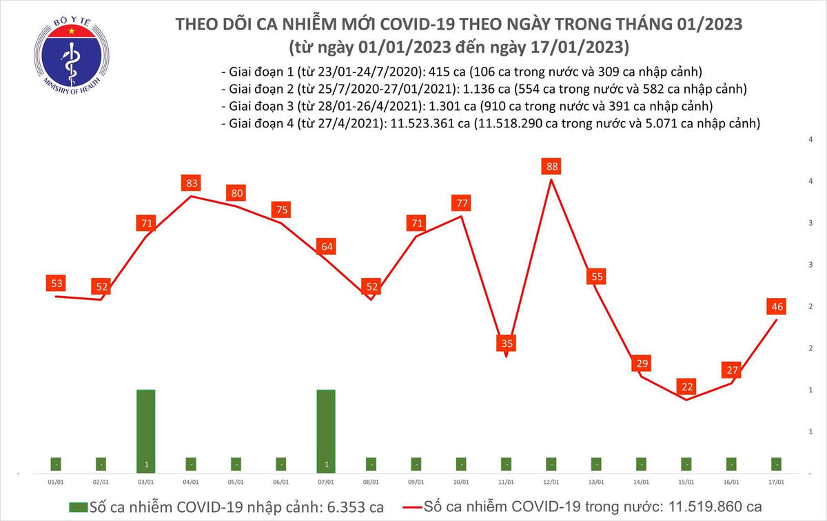 Biểu đồ số ca mắc Covid-19 tại Việt Nam thời gian qua.