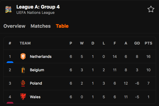 Bảng xếp hạng bảng A4 UEFA Nations League (Ảnh: LS).