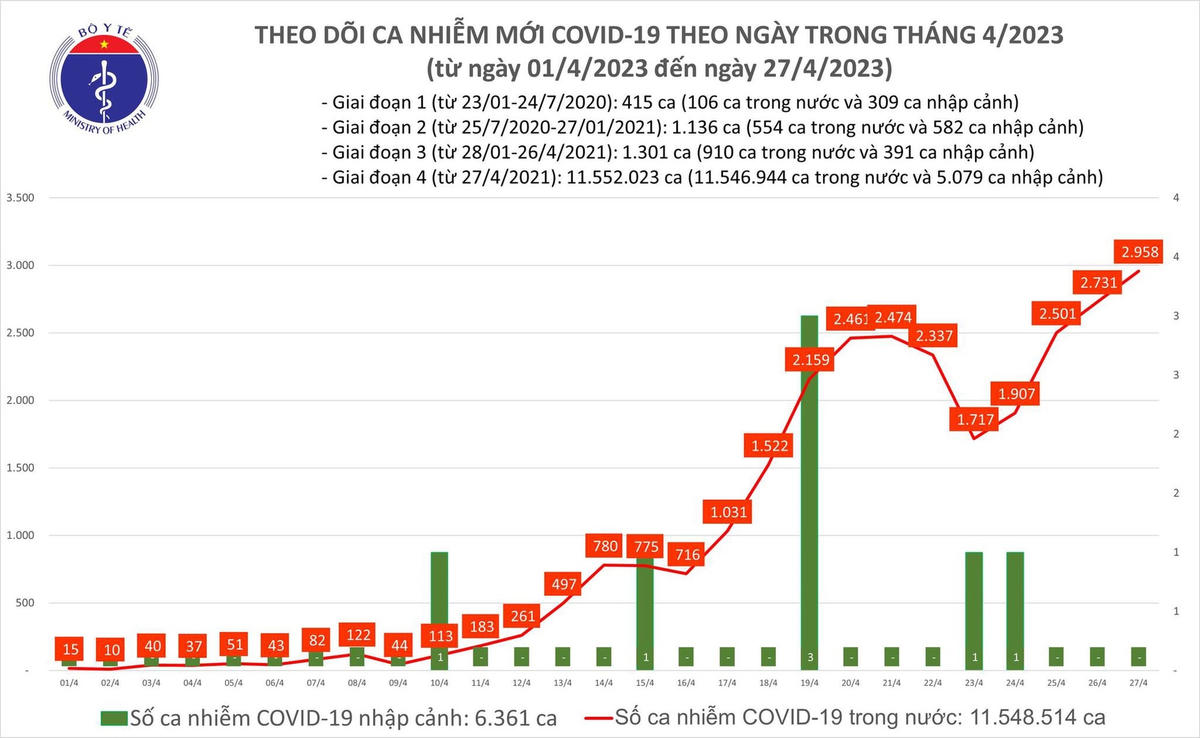 Biểu đồ số ca mắc Covid-19 tại Việt Nam thời gian qua.