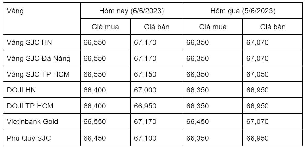 Ngày 6/6: Giá vàng trong nước phủ sắc xanh