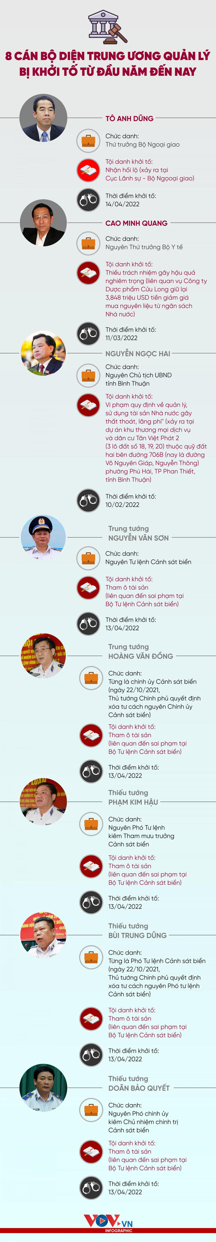 8 cán bộ diện Trung ương quản lý bị khởi tố từ đầu năm đến nay
