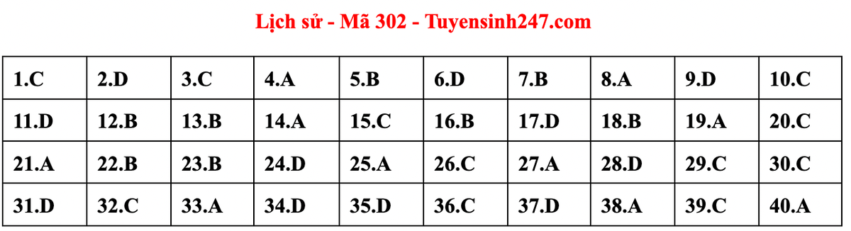 Gợi ý bài giải môn Lịch sử kỳ thi tốt nghiệp THPT năm 2023