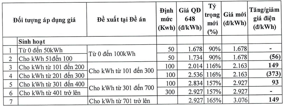 So sánh giá điện theo phương án 4 bậc có hiệu chỉnh so với giá điện hiện hành.