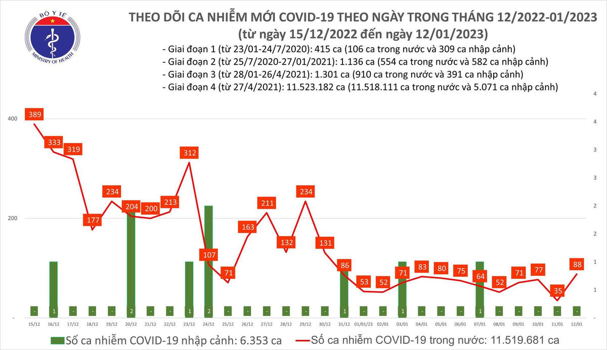 Số ca mắc Covid-19 thời gian gần đây,