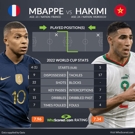 Mbappe sẽ đối đầu trực diện Hakimi.
