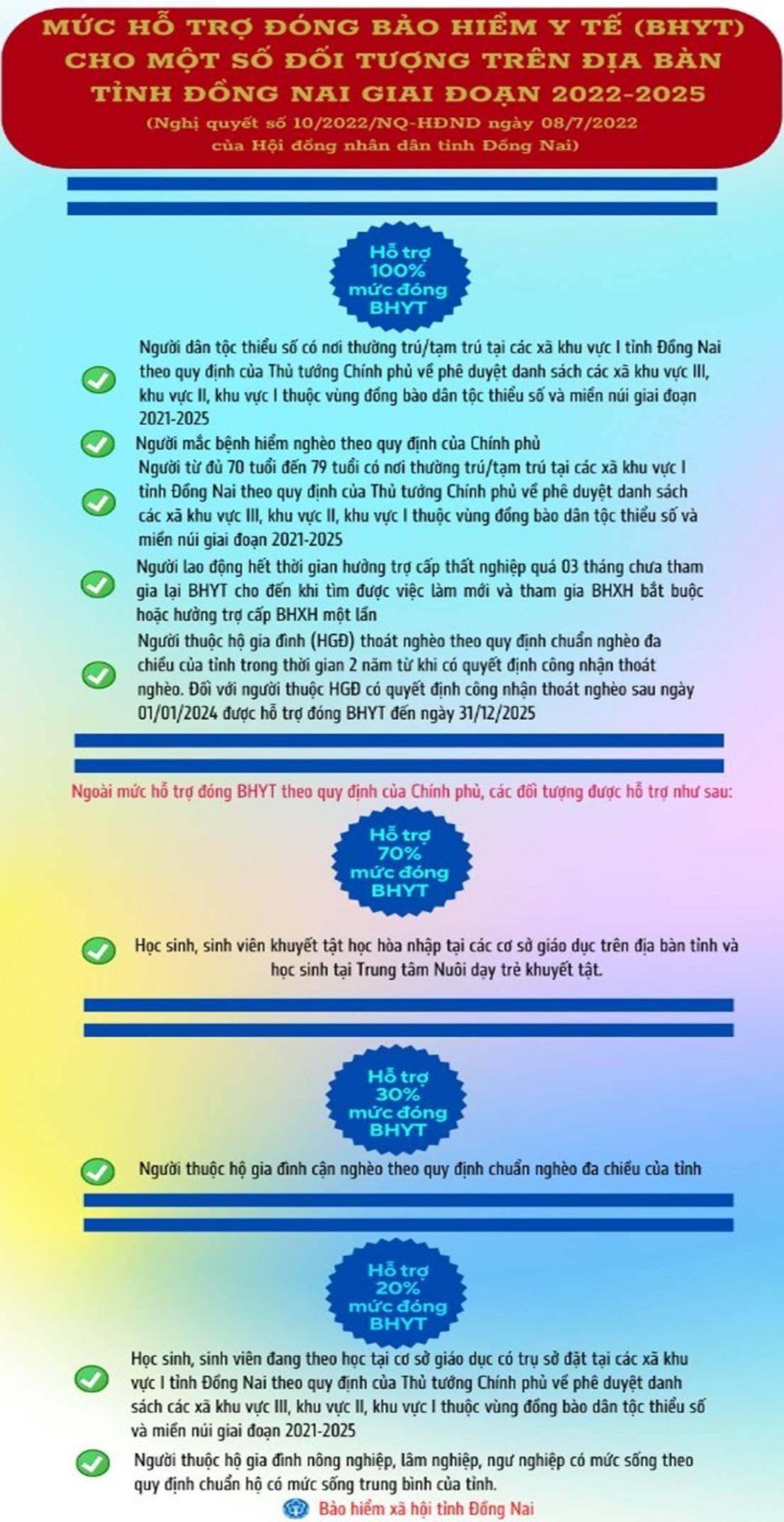 Đồng Nai: Đẩy mạnh thực hiện chính sách hỗ trợ đóng bảo hiểm y tế theo Nghị quyết 10