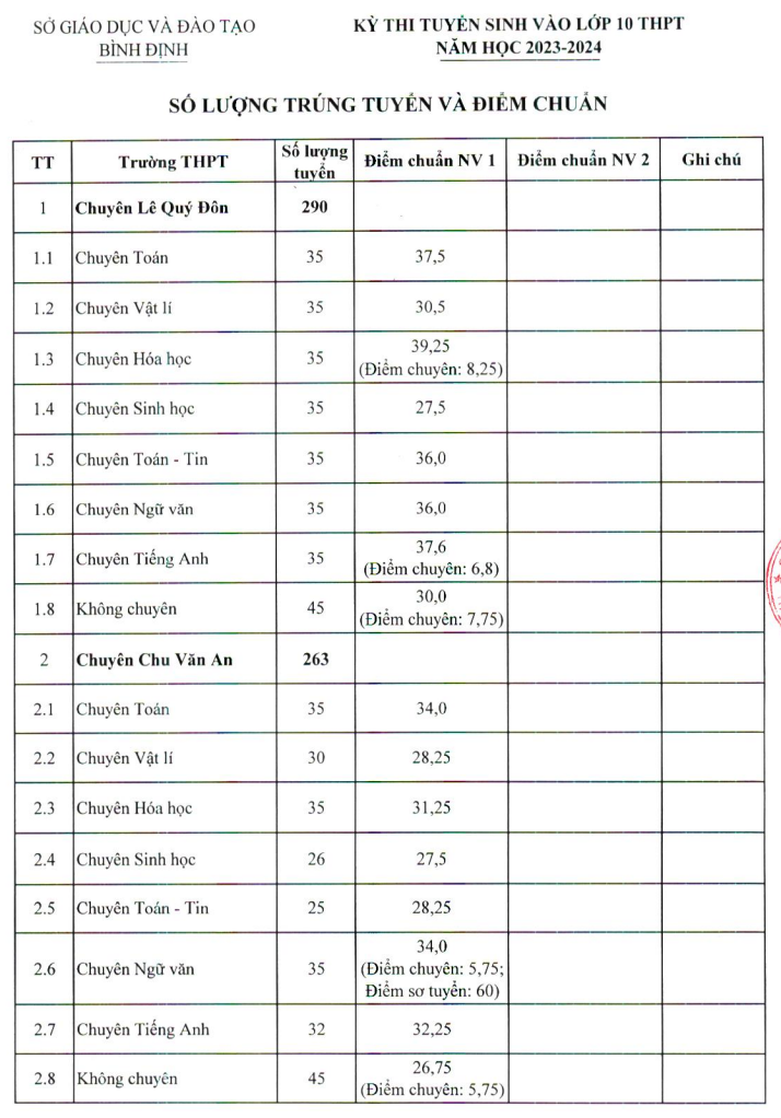 11 tỉnh công bố điểm chuẩn lớp 10 năm học 2023: Có nơi chỉ lấy hơn 10 điểm