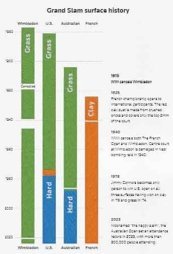 Wimbledon là giải Grand Slam duy nhất hoàn toàn sử dụng sân cỏ. Ảnh: CNN.