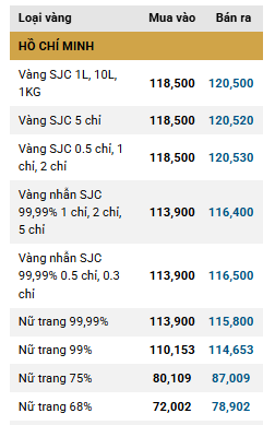 Giá vàng biến động như thế nào phiên đầu tuần antt