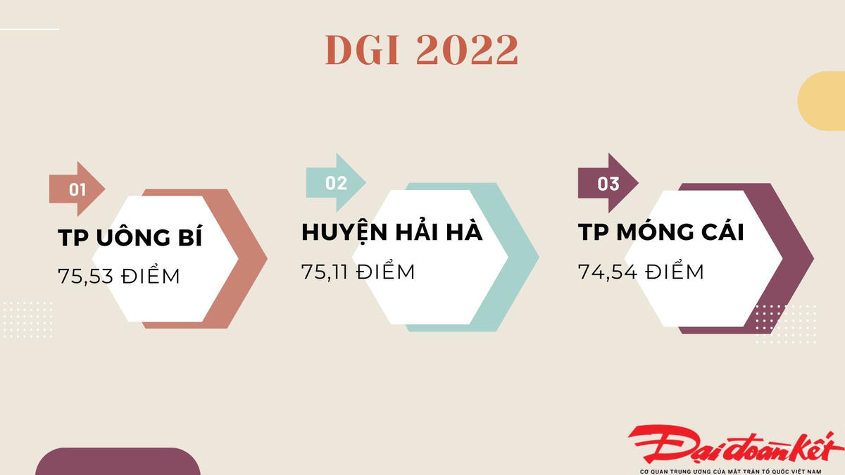 TP Uông Bí; Huyện Hải Hà; TP Móng Cái lần lượt đứng ở vị trí thứ nhất, thứ hai và thứ ba trong bảng xếp hạng DGI 2022.