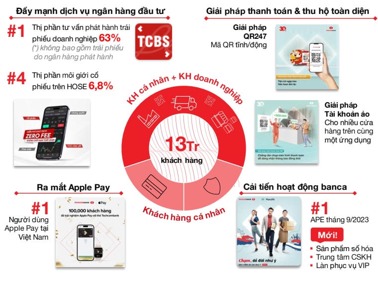 Quý 3/2023: Techcombank tiếp tục đà tăng trưởng, tỷ lệ CAR và ROA giữ vị thế hàng đầu