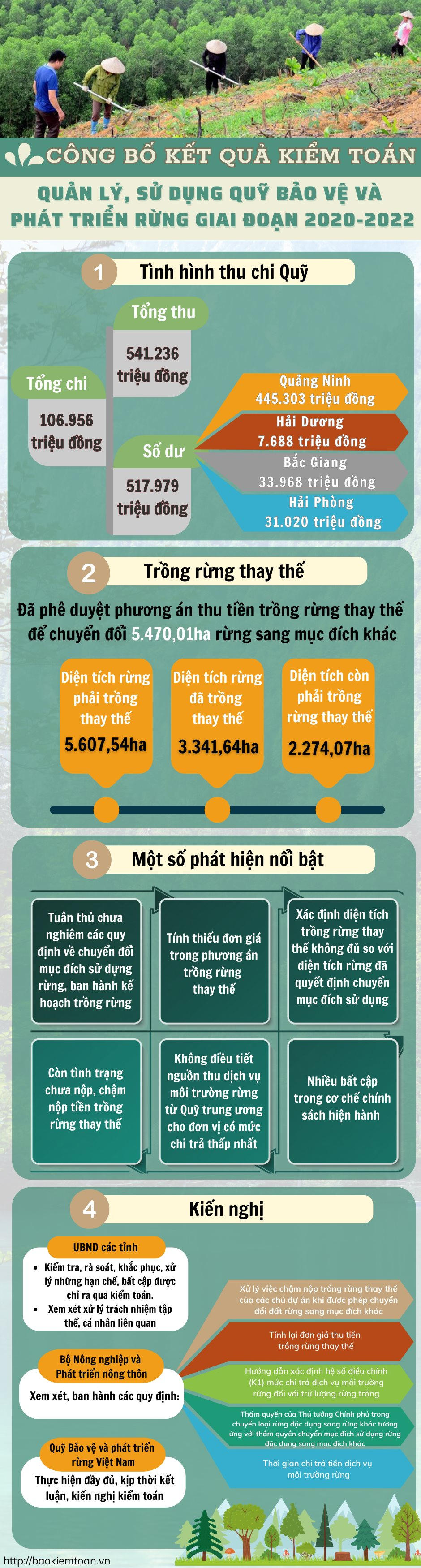 [Infographic] Quản lý, sử dụng Quỹ Bảo vệ và phát triển rừng: Những phát hiện và kiến nghị nổi bật qua kiểm toán