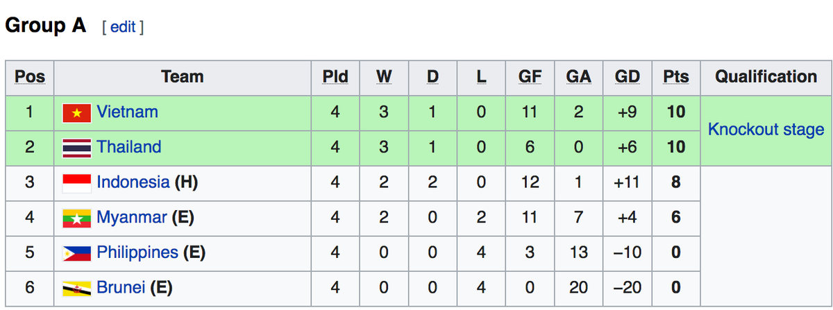 Bảng xếp hạng bảng A giải U19 Đông Nam Á 2022 (Ảnh: Wiki).