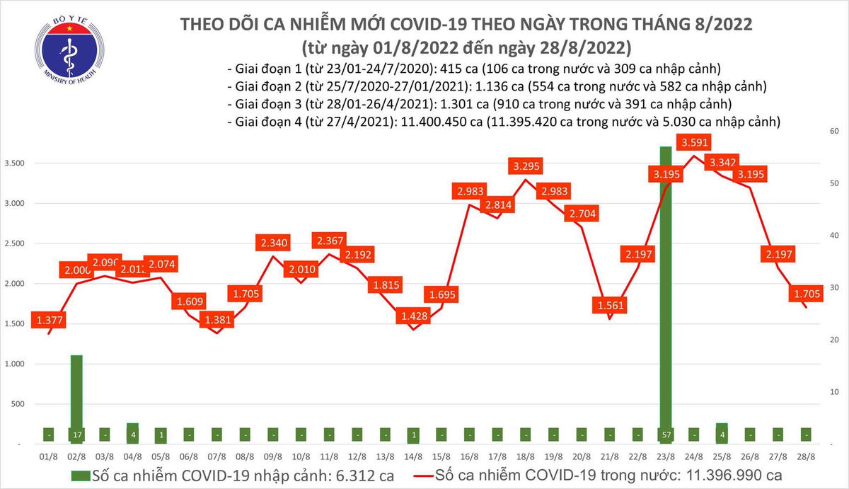 Biểu đồ số ca mắc Covid-19 tại Việt Nam thời gian gần đây.