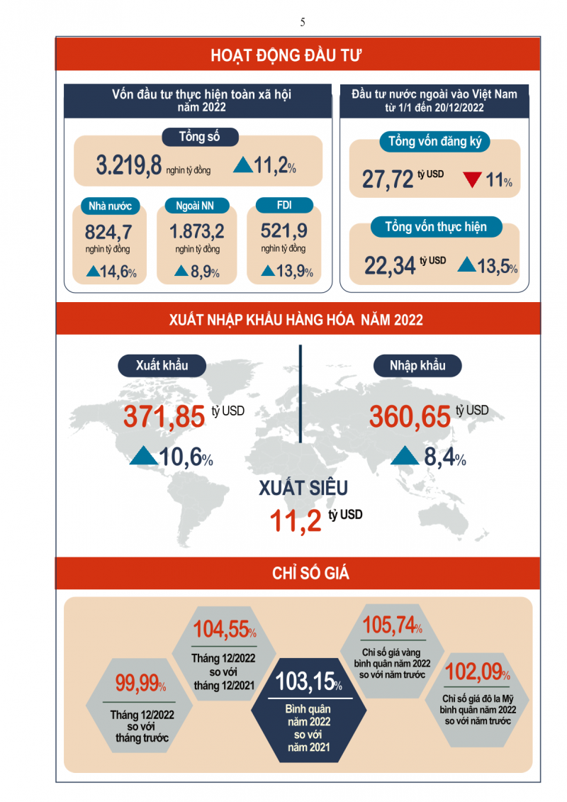 [Infographics] Tình hình kinh tế - xã hội quý IV và năm 2022