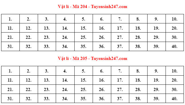 Đáp án gợi ý môn Vật lý thi tốt nghiệp THPT 2022