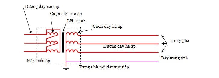Vị trí, vai trò của dây cáp trung tính.