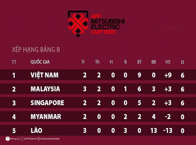 Bảng xếp hạng AFF Cup 2022. Ảnh: VFF.