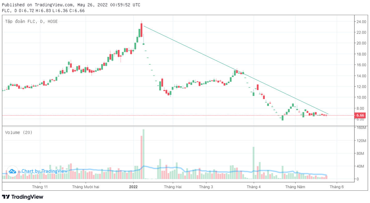 Cổ phiếu FLC giảm từ vùng giá 2x về vùng giá 6. Nguồn: Tradingviews. 