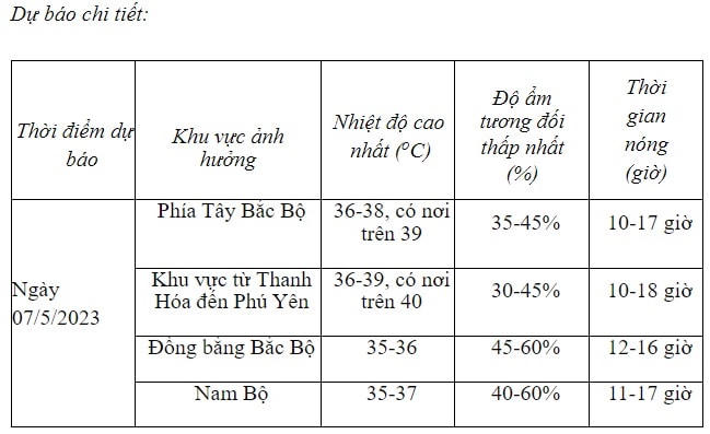 Nhiều nơi nắng nóng đặc biệt gay gắt, có nơi trên 42 độ C