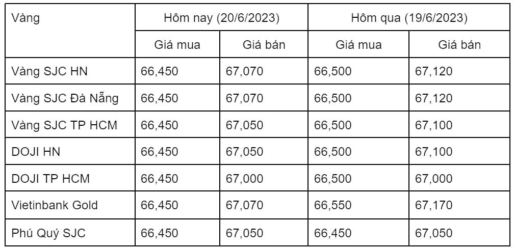Ngày 20/6: Giá vàng trong nước đồng loạt giảm nhẹ