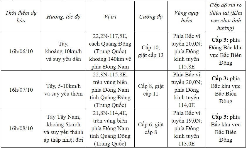 Bão Koinu vào Biển Đông thành cơn bão số 4