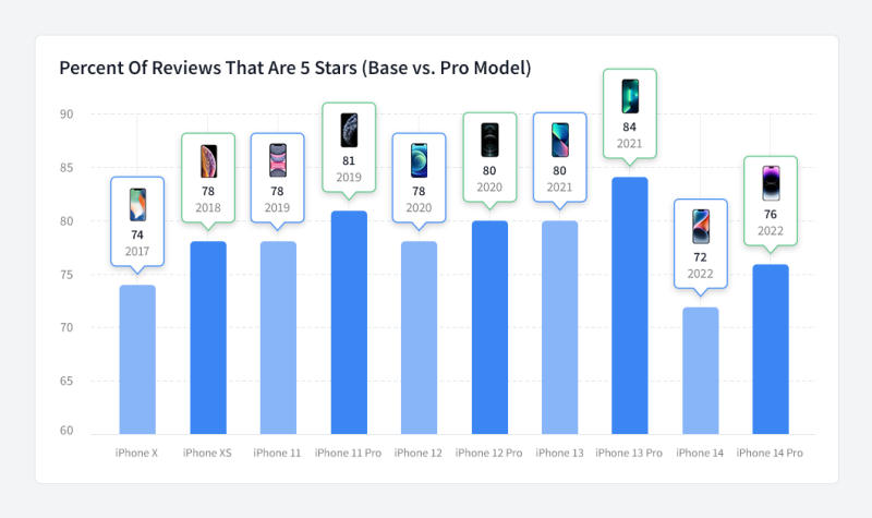 Phần trăm người dùng đánh giá iPhone 14 năm sao giảm đáng kể. Ảnh: Perfectrec.